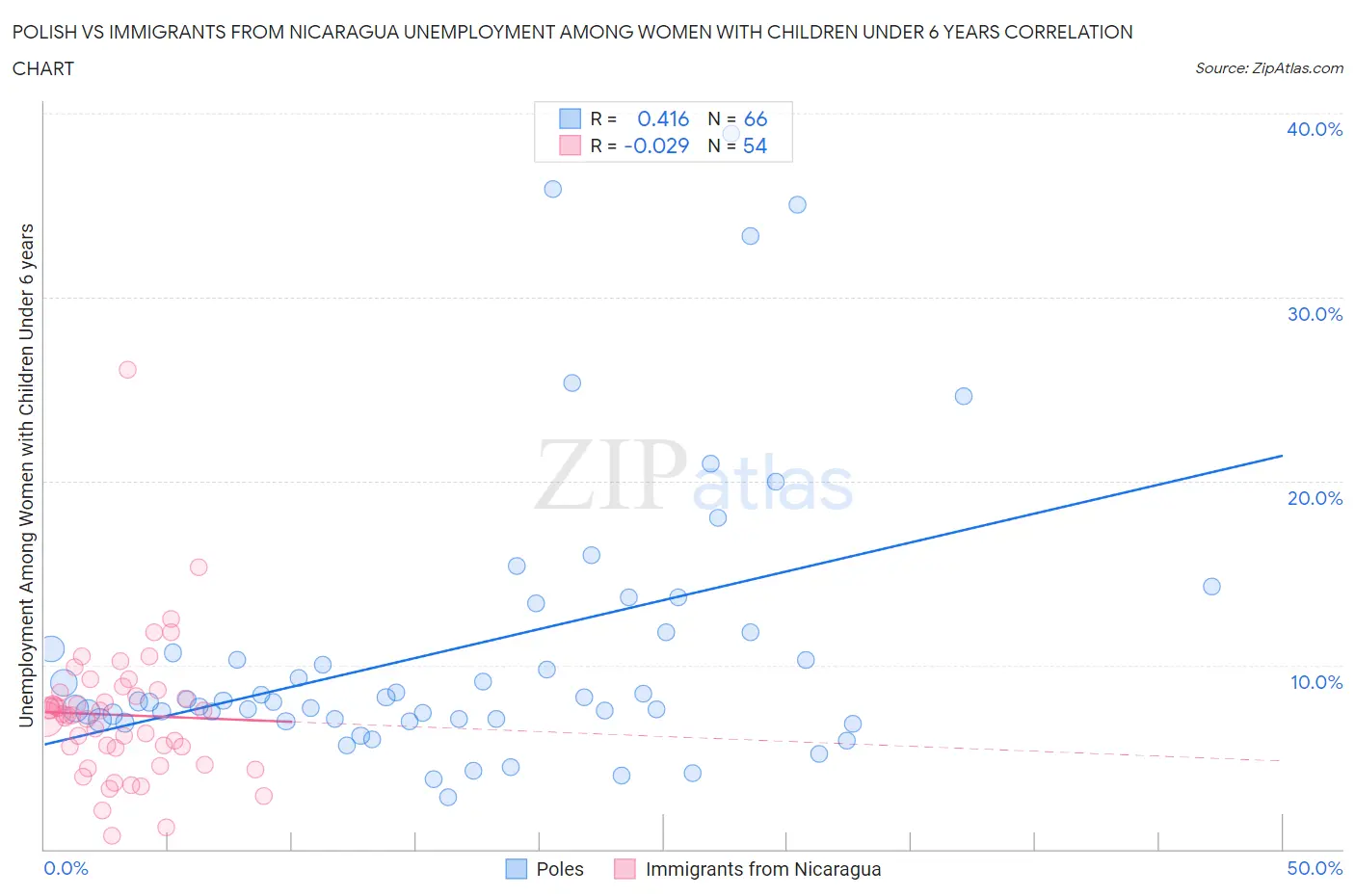 Polish vs Immigrants from Nicaragua Unemployment Among Women with Children Under 6 years
