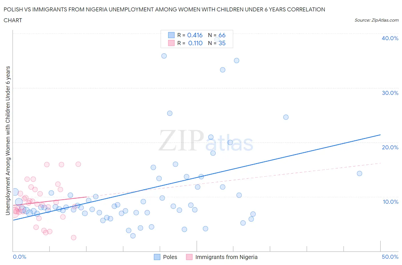Polish vs Immigrants from Nigeria Unemployment Among Women with Children Under 6 years