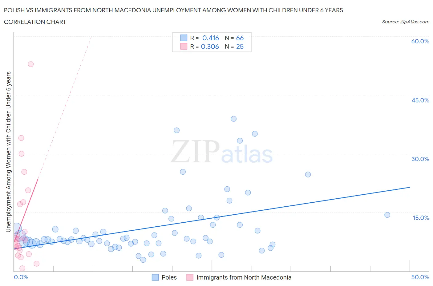 Polish vs Immigrants from North Macedonia Unemployment Among Women with Children Under 6 years