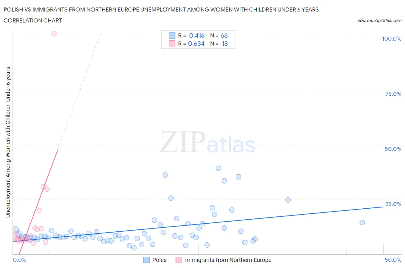Polish vs Immigrants from Northern Europe Unemployment Among Women with Children Under 6 years