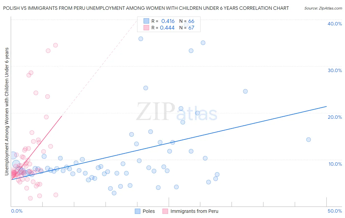 Polish vs Immigrants from Peru Unemployment Among Women with Children Under 6 years