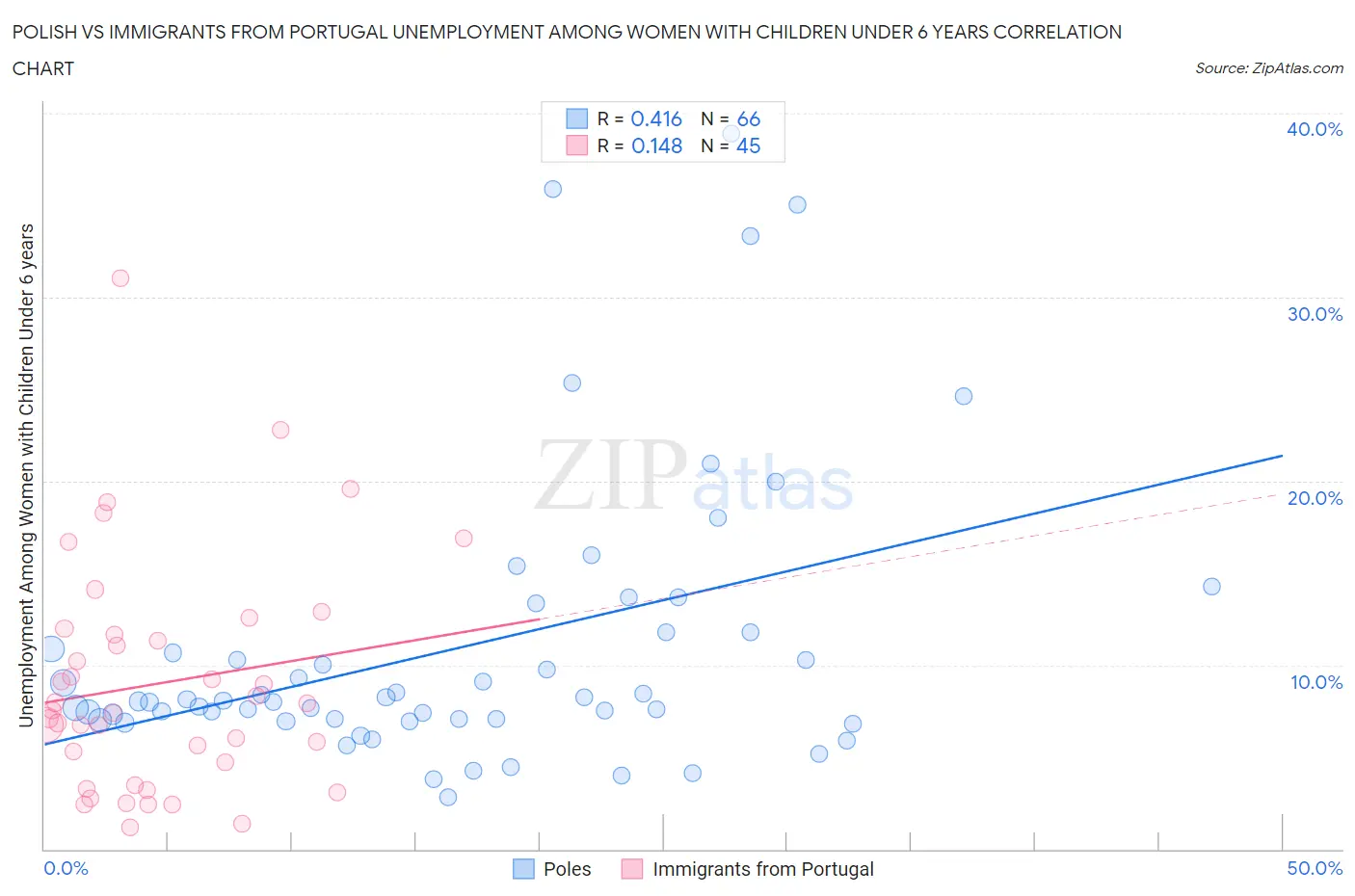 Polish vs Immigrants from Portugal Unemployment Among Women with Children Under 6 years