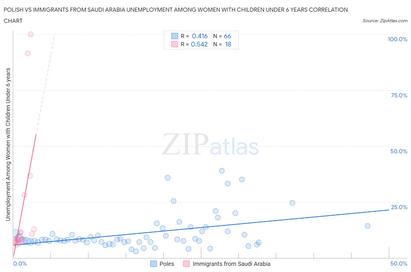 Polish vs Immigrants from Saudi Arabia Unemployment Among Women with Children Under 6 years