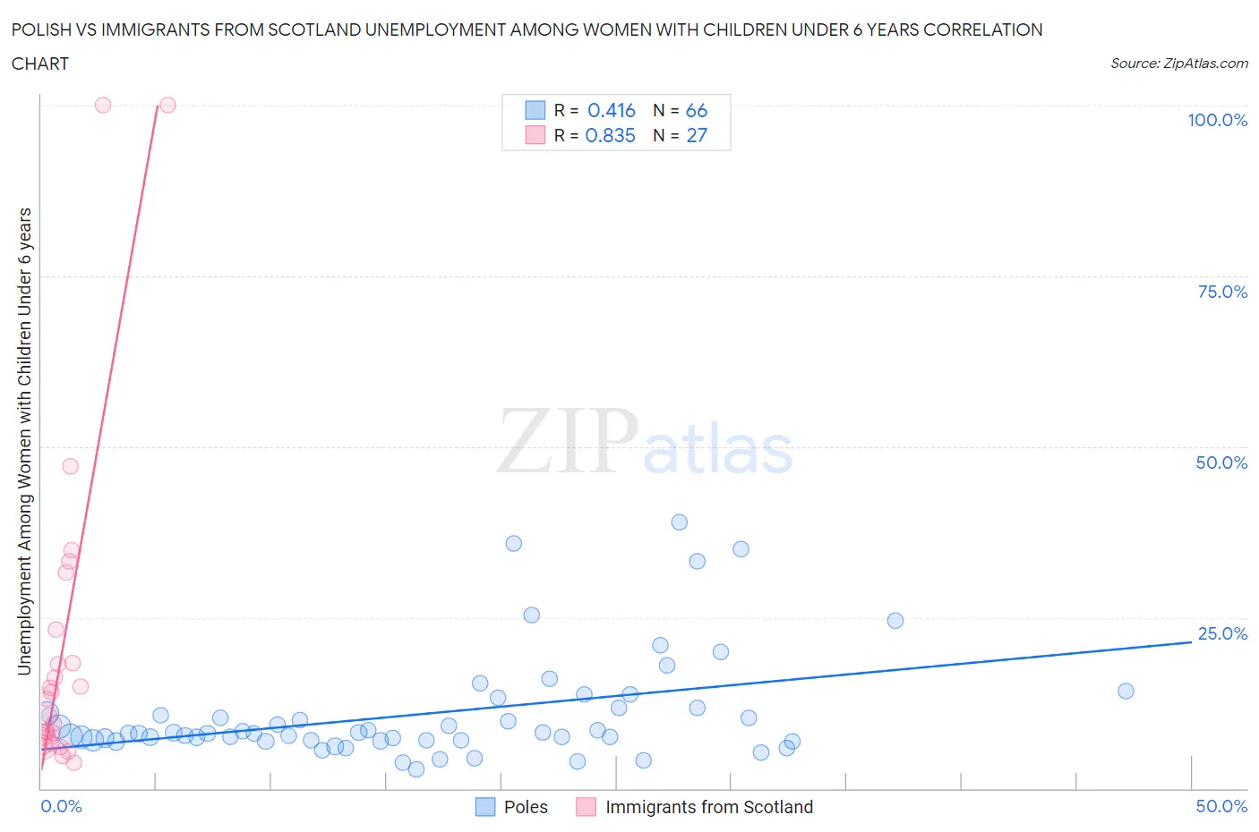 Polish vs Immigrants from Scotland Unemployment Among Women with Children Under 6 years
