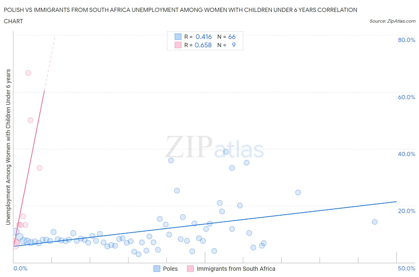 Polish vs Immigrants from South Africa Unemployment Among Women with Children Under 6 years