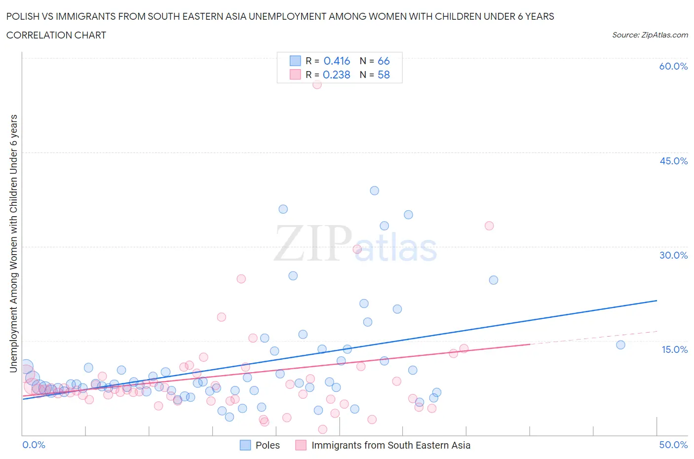 Polish vs Immigrants from South Eastern Asia Unemployment Among Women with Children Under 6 years