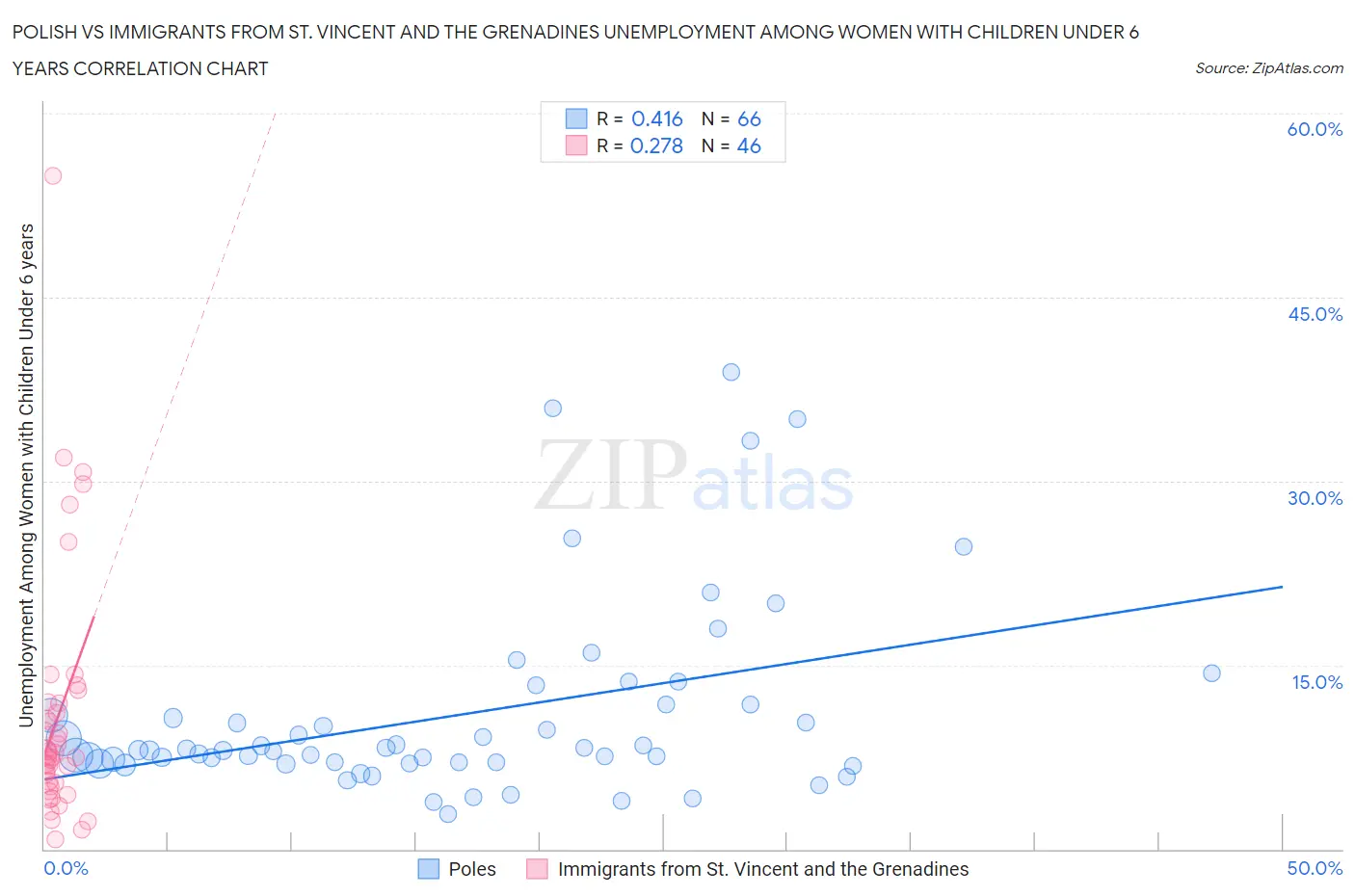 Polish vs Immigrants from St. Vincent and the Grenadines Unemployment Among Women with Children Under 6 years