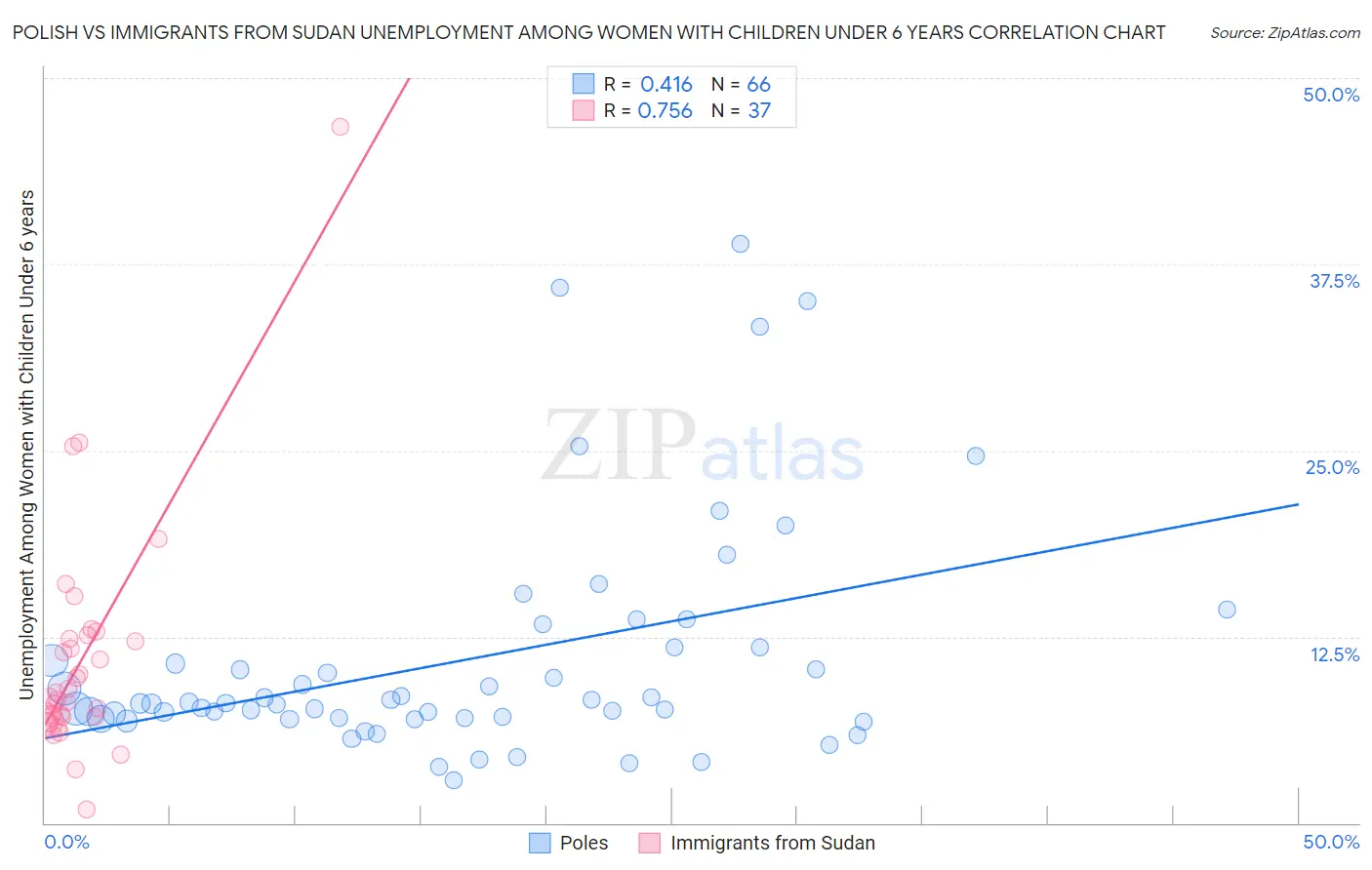 Polish vs Immigrants from Sudan Unemployment Among Women with Children Under 6 years