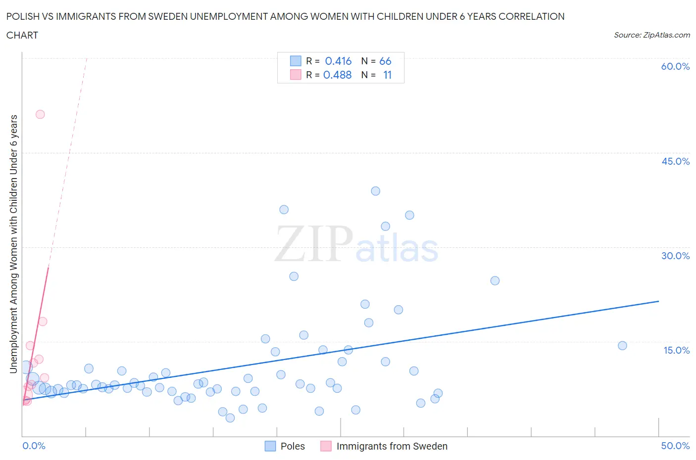 Polish vs Immigrants from Sweden Unemployment Among Women with Children Under 6 years