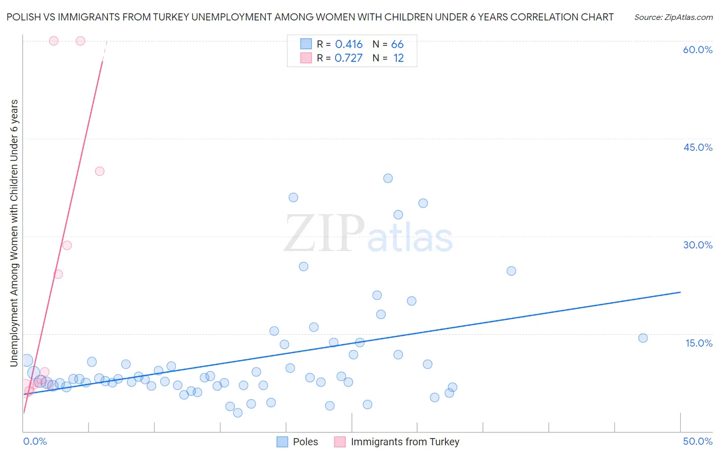 Polish vs Immigrants from Turkey Unemployment Among Women with Children Under 6 years