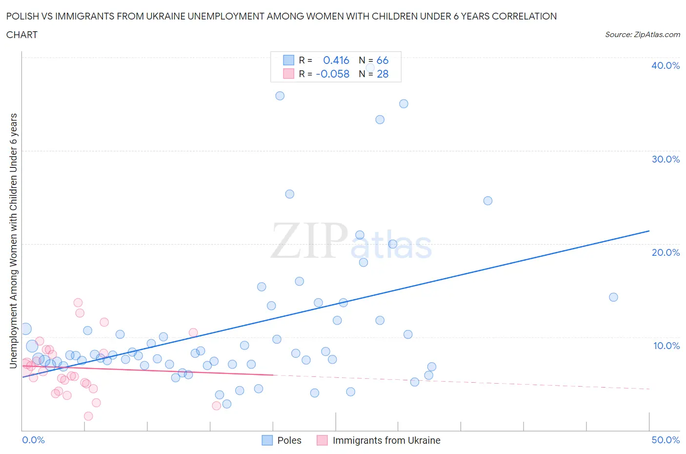 Polish vs Immigrants from Ukraine Unemployment Among Women with Children Under 6 years