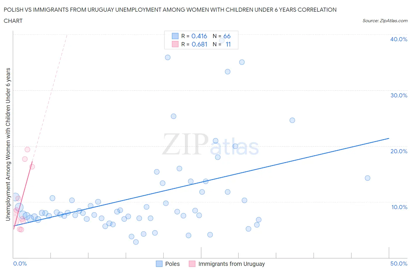 Polish vs Immigrants from Uruguay Unemployment Among Women with Children Under 6 years