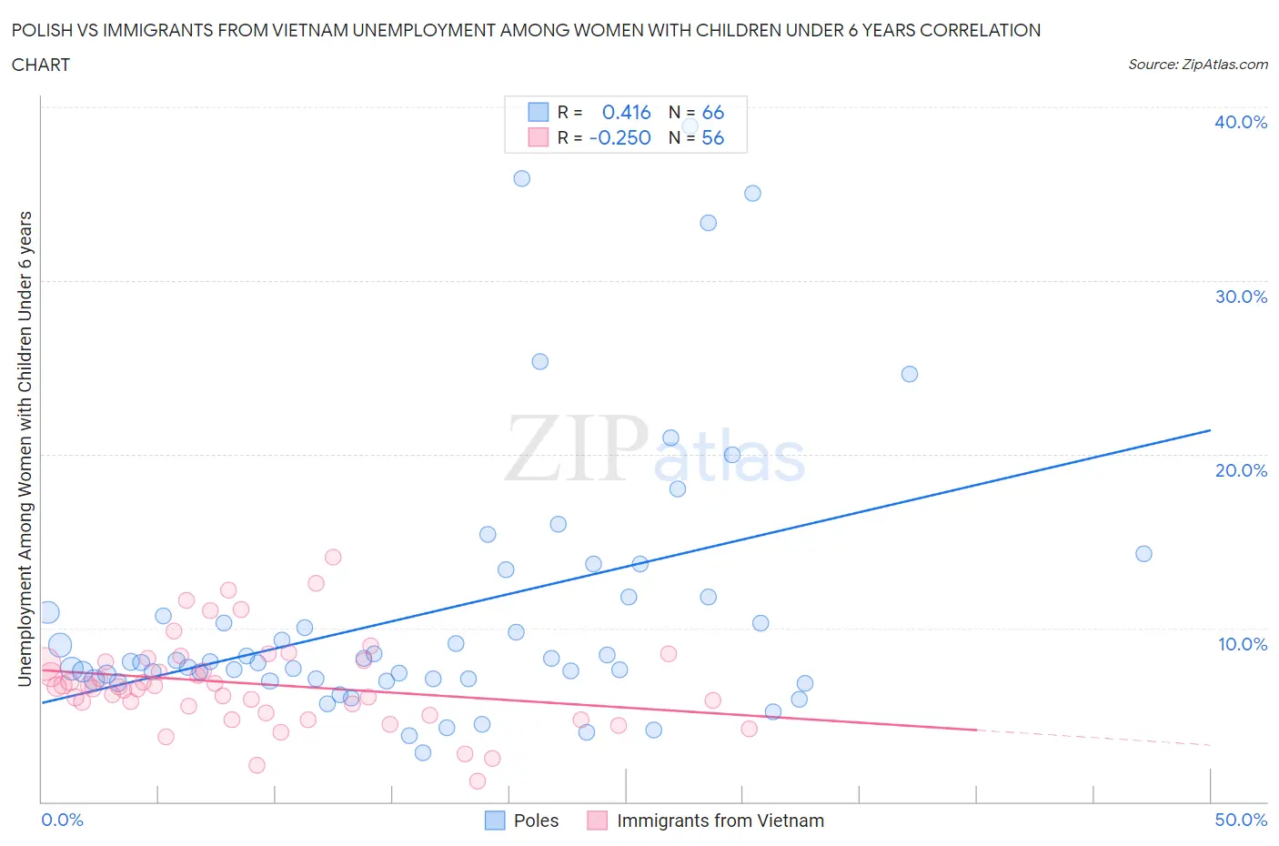 Polish vs Immigrants from Vietnam Unemployment Among Women with Children Under 6 years