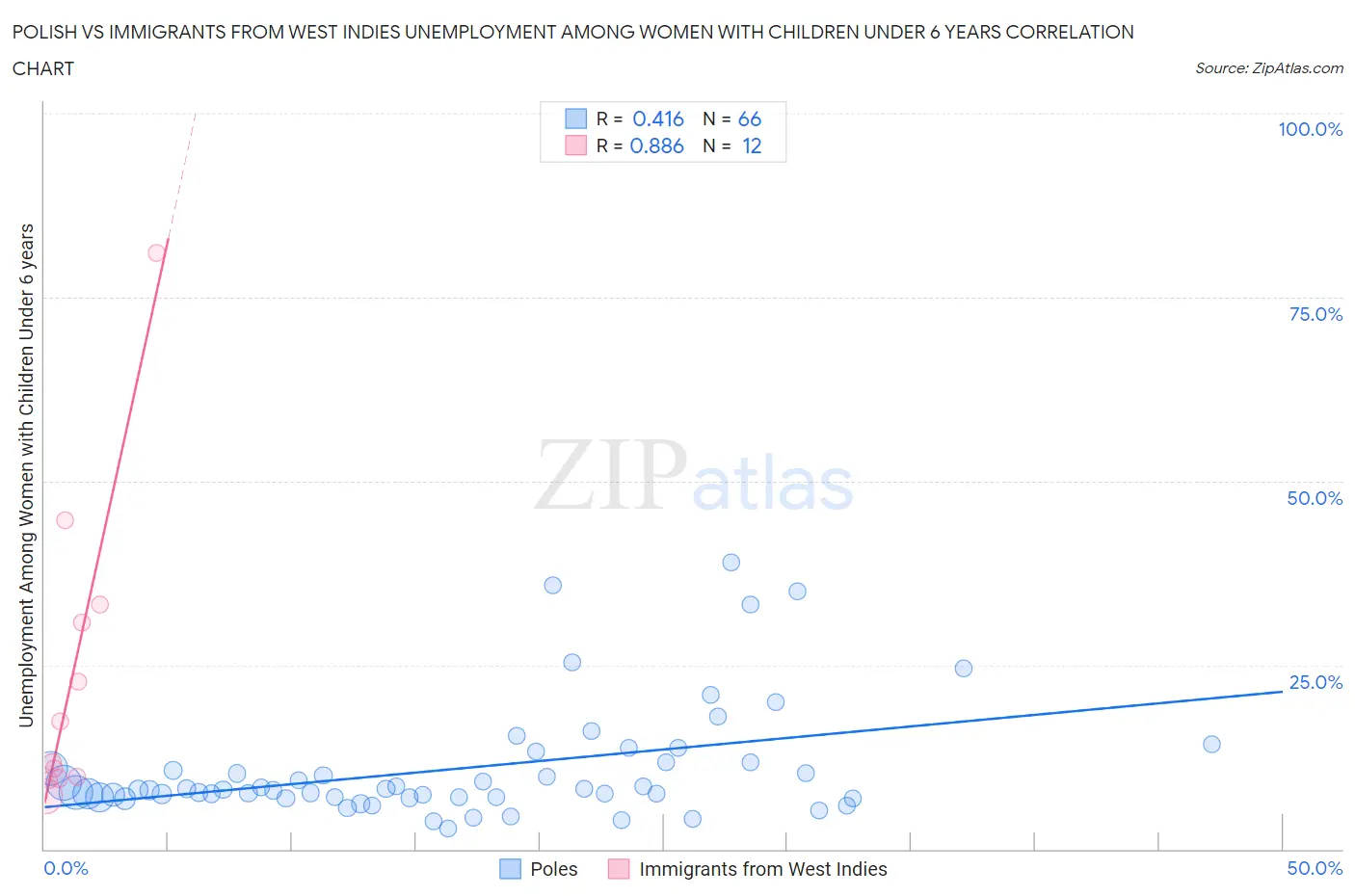 Polish vs Immigrants from West Indies Unemployment Among Women with Children Under 6 years