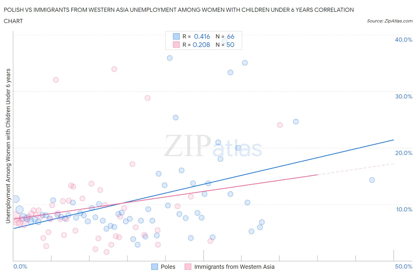 Polish vs Immigrants from Western Asia Unemployment Among Women with Children Under 6 years
