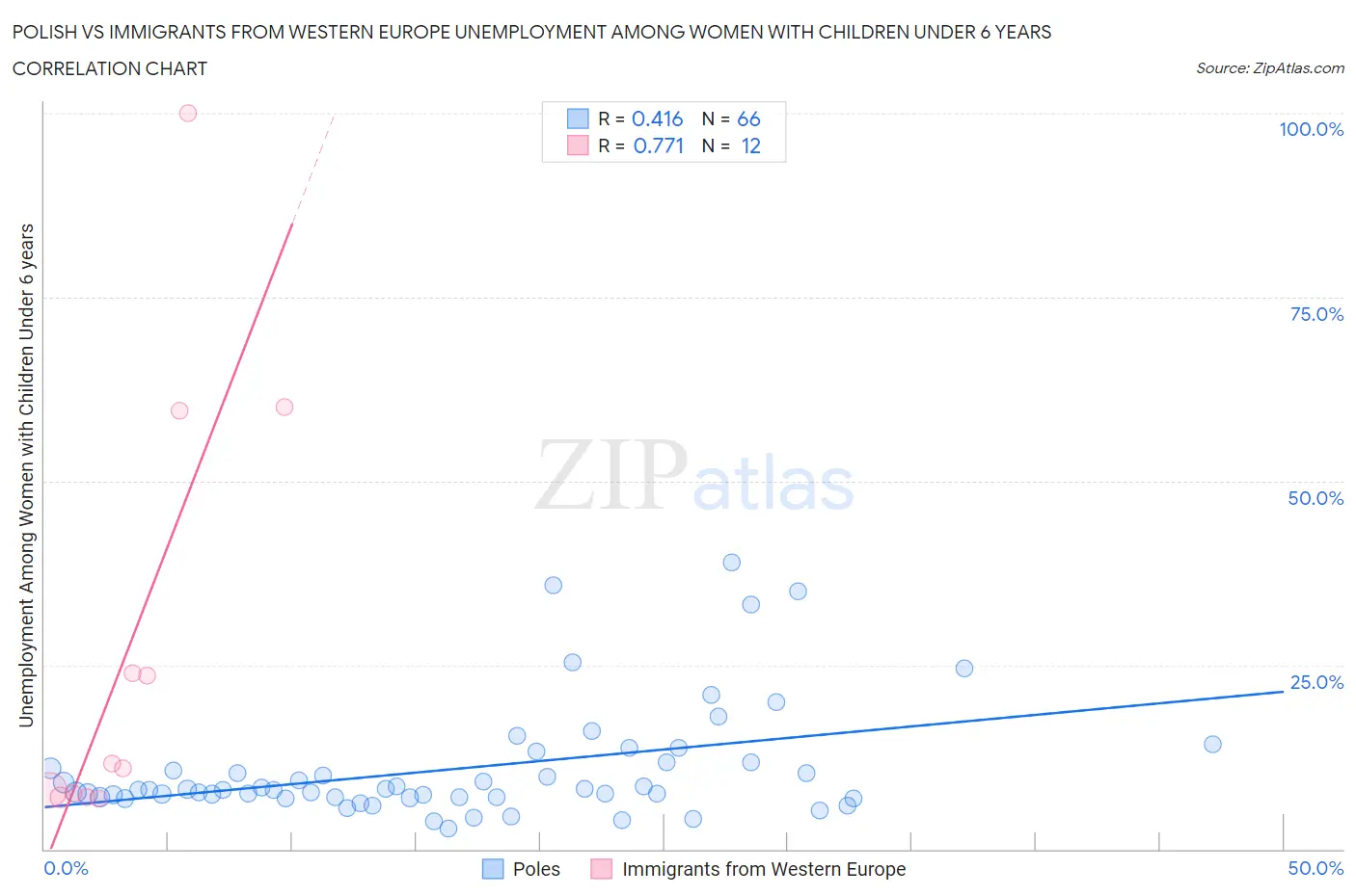 Polish vs Immigrants from Western Europe Unemployment Among Women with Children Under 6 years