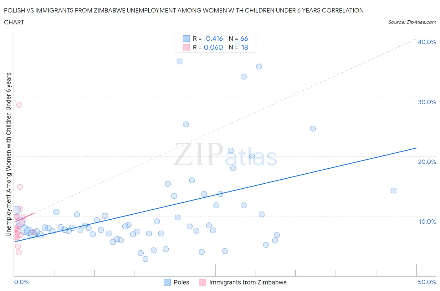 Polish vs Immigrants from Zimbabwe Unemployment Among Women with Children Under 6 years