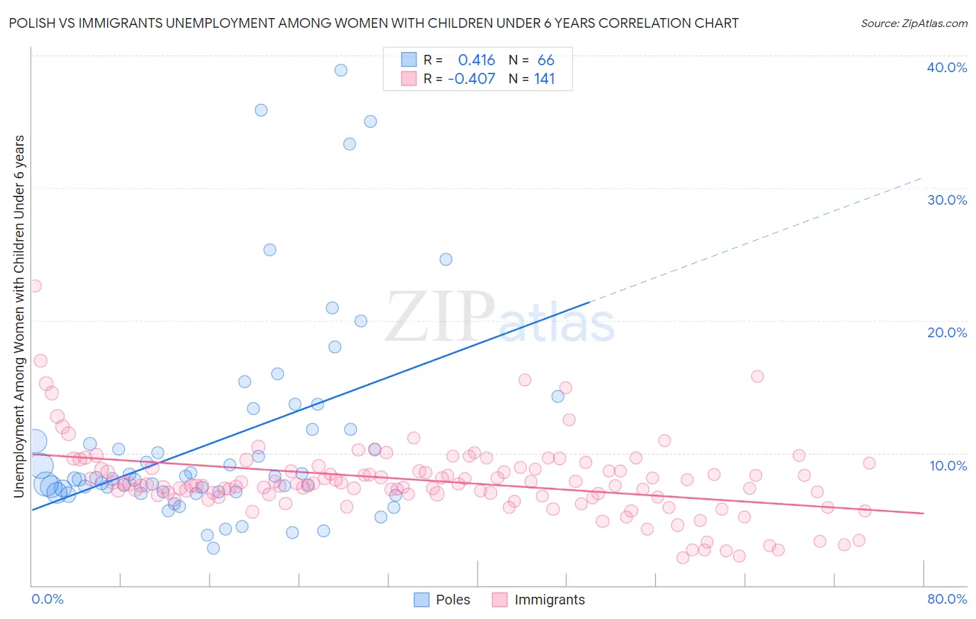 Polish vs Immigrants Unemployment Among Women with Children Under 6 years