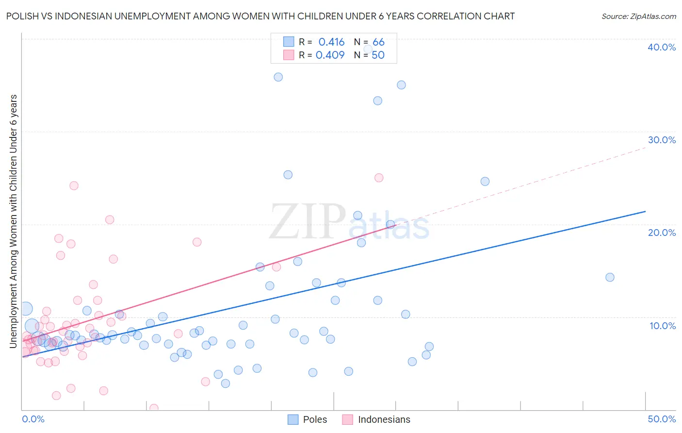 Polish vs Indonesian Unemployment Among Women with Children Under 6 years