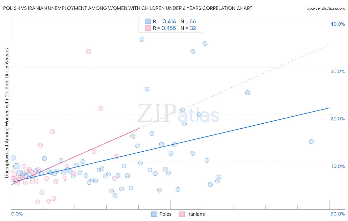 Polish vs Iranian Unemployment Among Women with Children Under 6 years