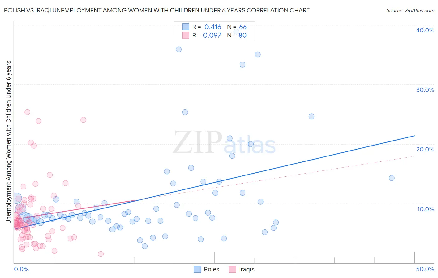 Polish vs Iraqi Unemployment Among Women with Children Under 6 years
