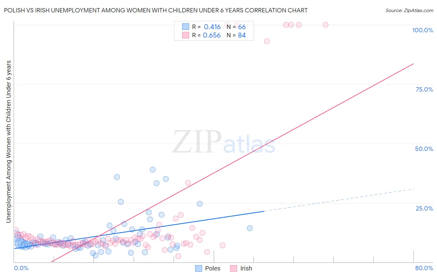 Polish vs Irish Unemployment Among Women with Children Under 6 years