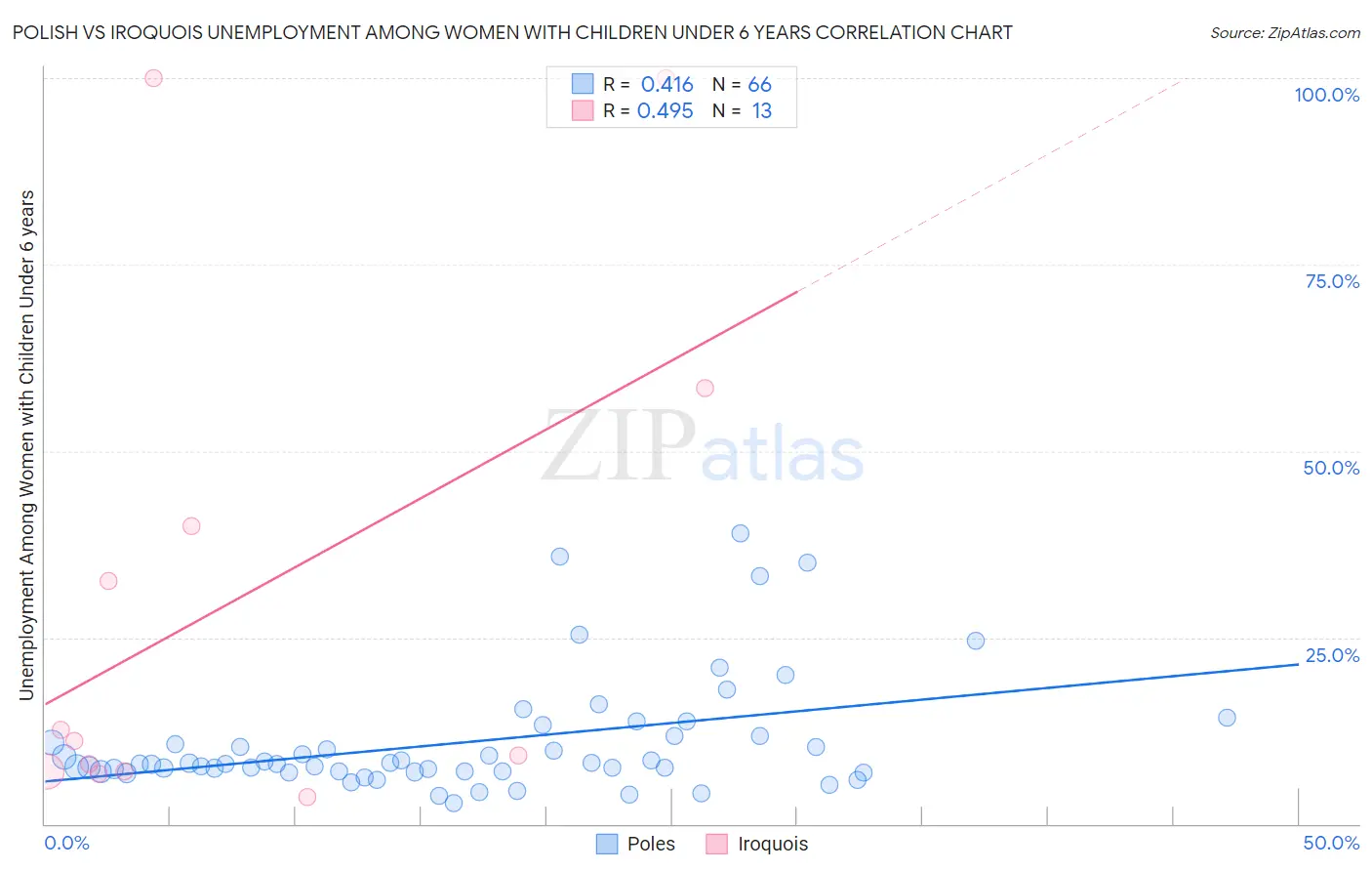 Polish vs Iroquois Unemployment Among Women with Children Under 6 years