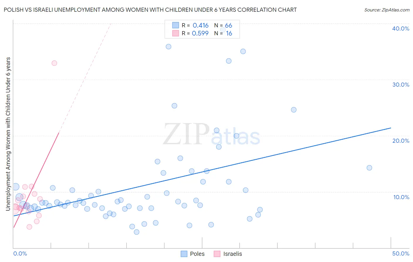 Polish vs Israeli Unemployment Among Women with Children Under 6 years