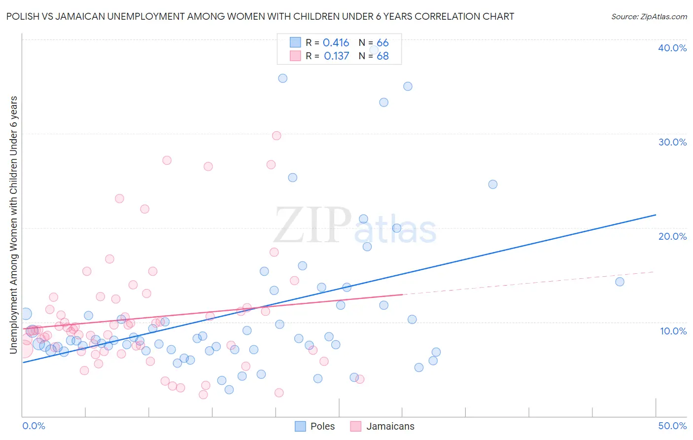 Polish vs Jamaican Unemployment Among Women with Children Under 6 years