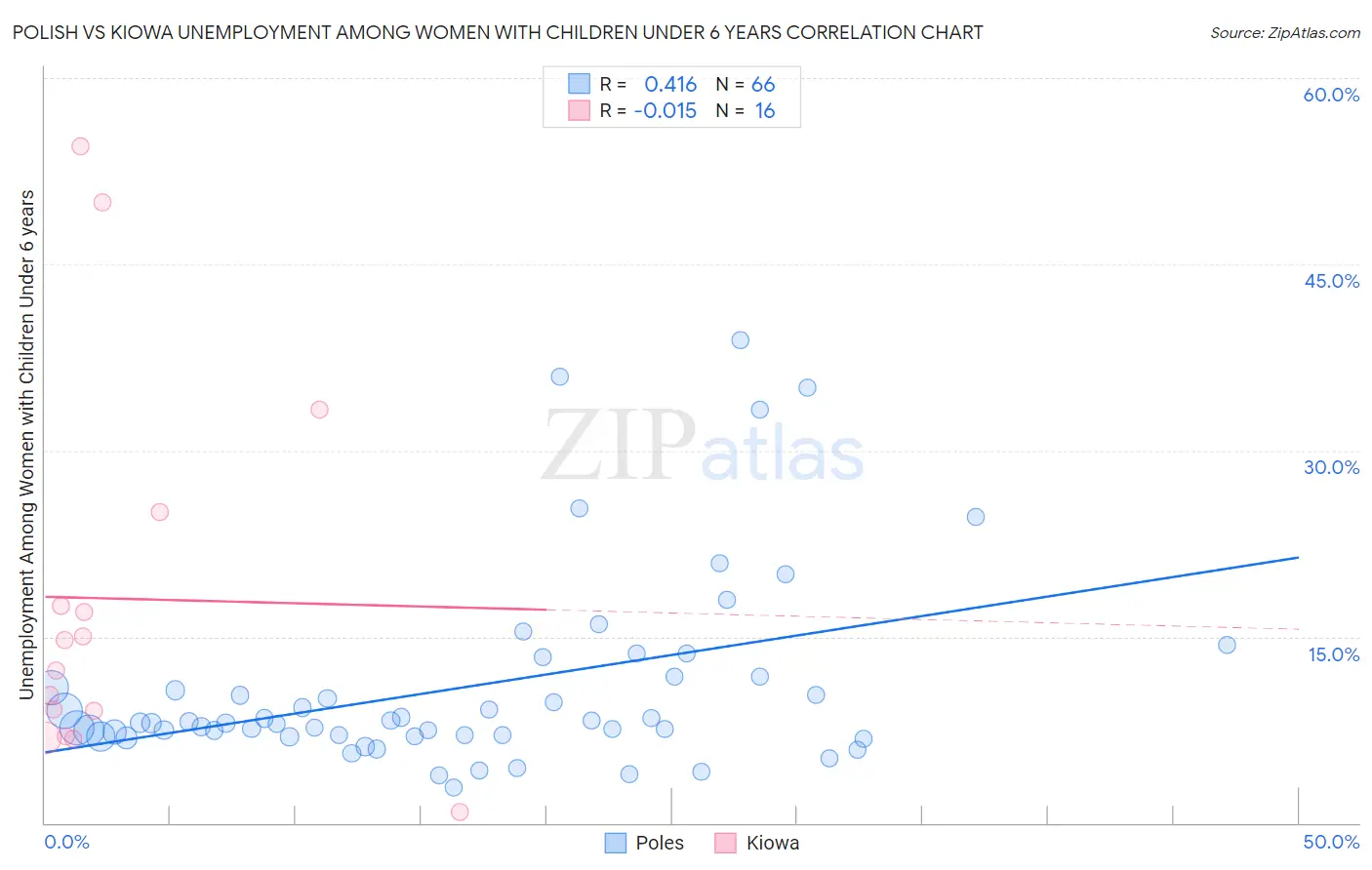 Polish vs Kiowa Unemployment Among Women with Children Under 6 years