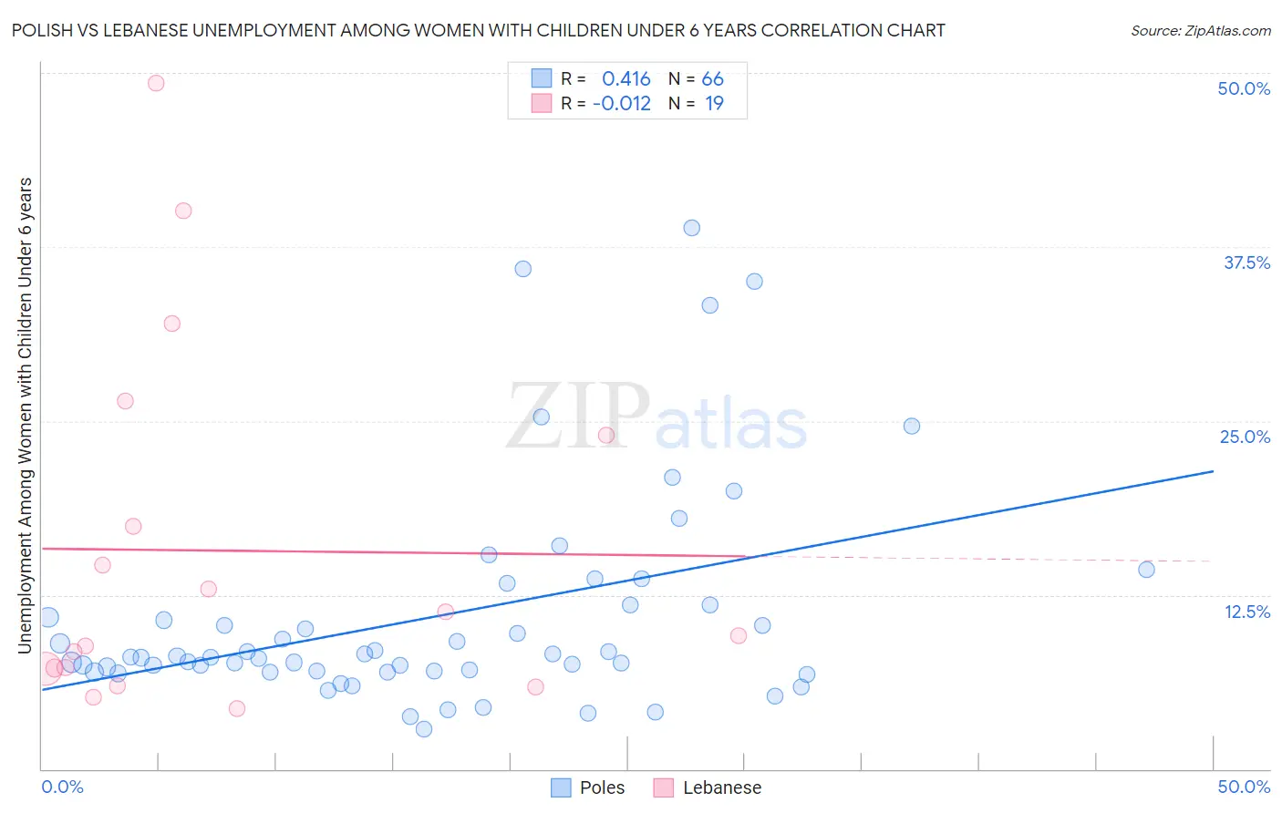 Polish vs Lebanese Unemployment Among Women with Children Under 6 years