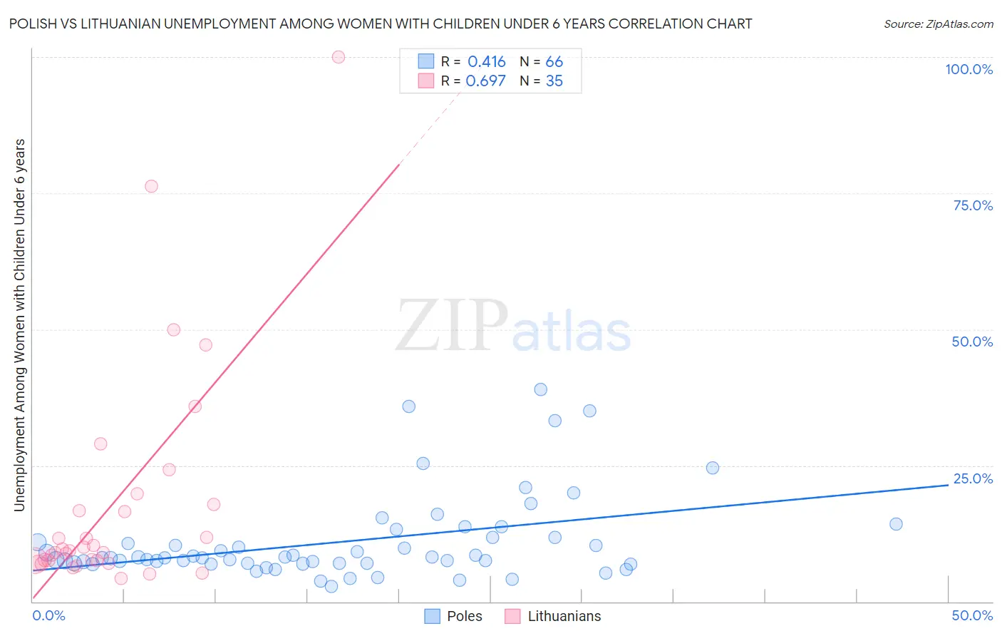 Polish vs Lithuanian Unemployment Among Women with Children Under 6 years