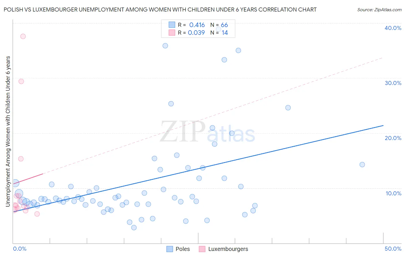 Polish vs Luxembourger Unemployment Among Women with Children Under 6 years