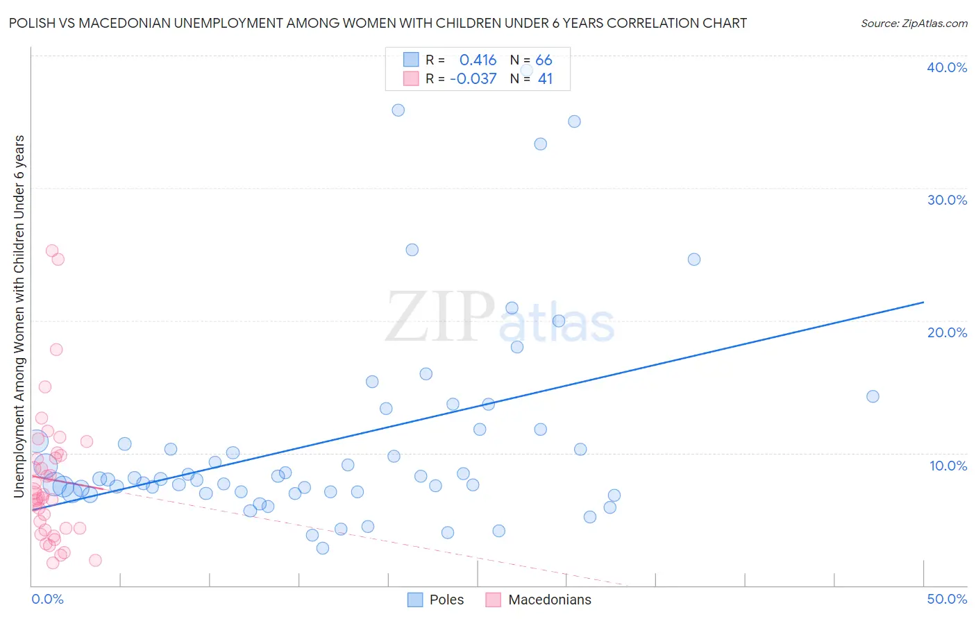 Polish vs Macedonian Unemployment Among Women with Children Under 6 years