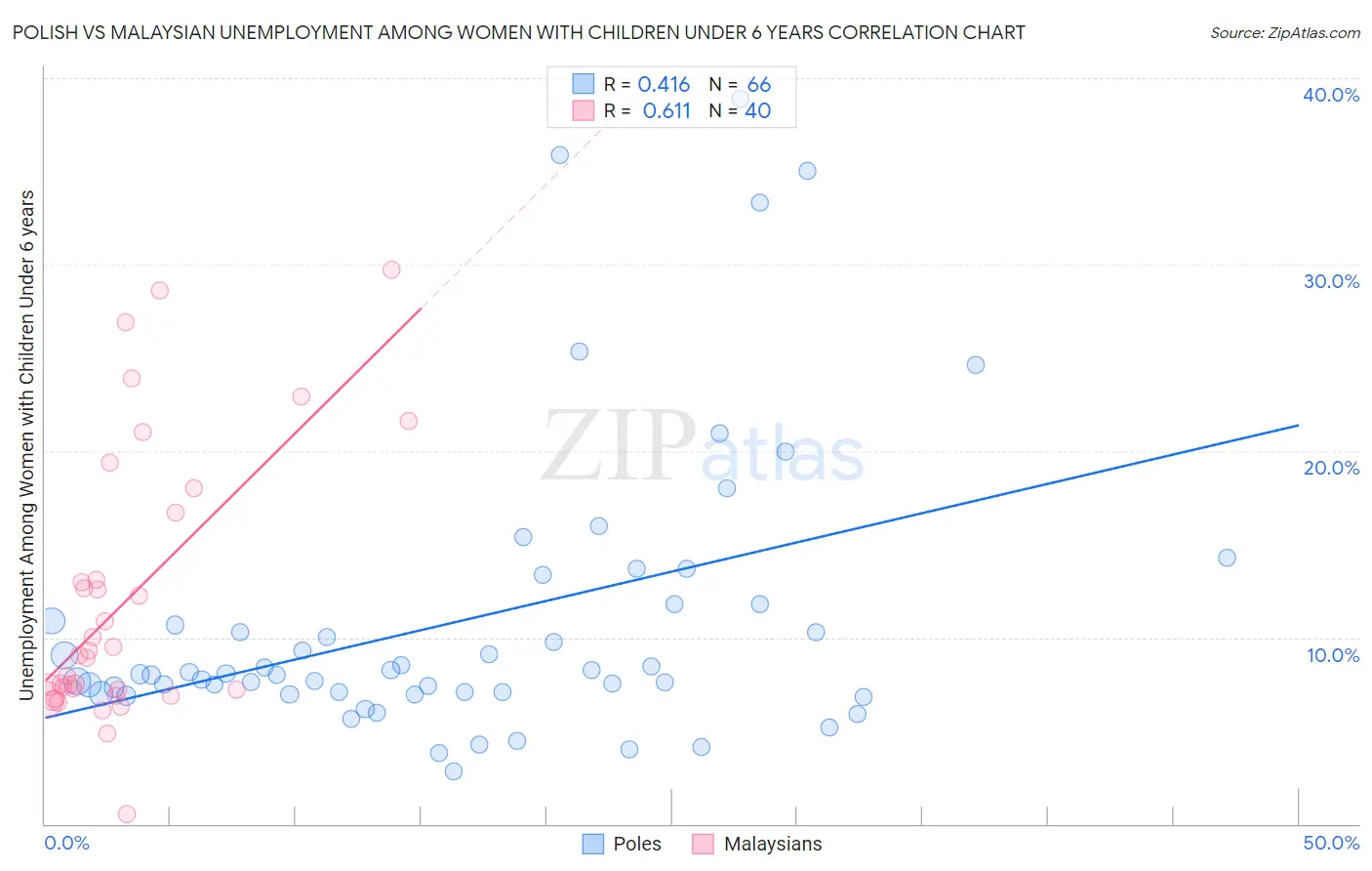 Polish vs Malaysian Unemployment Among Women with Children Under 6 years