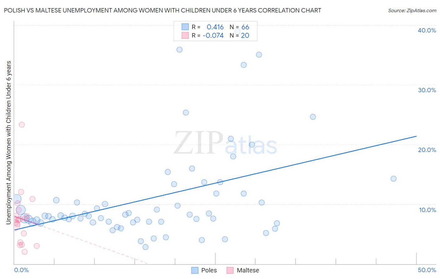 Polish vs Maltese Unemployment Among Women with Children Under 6 years