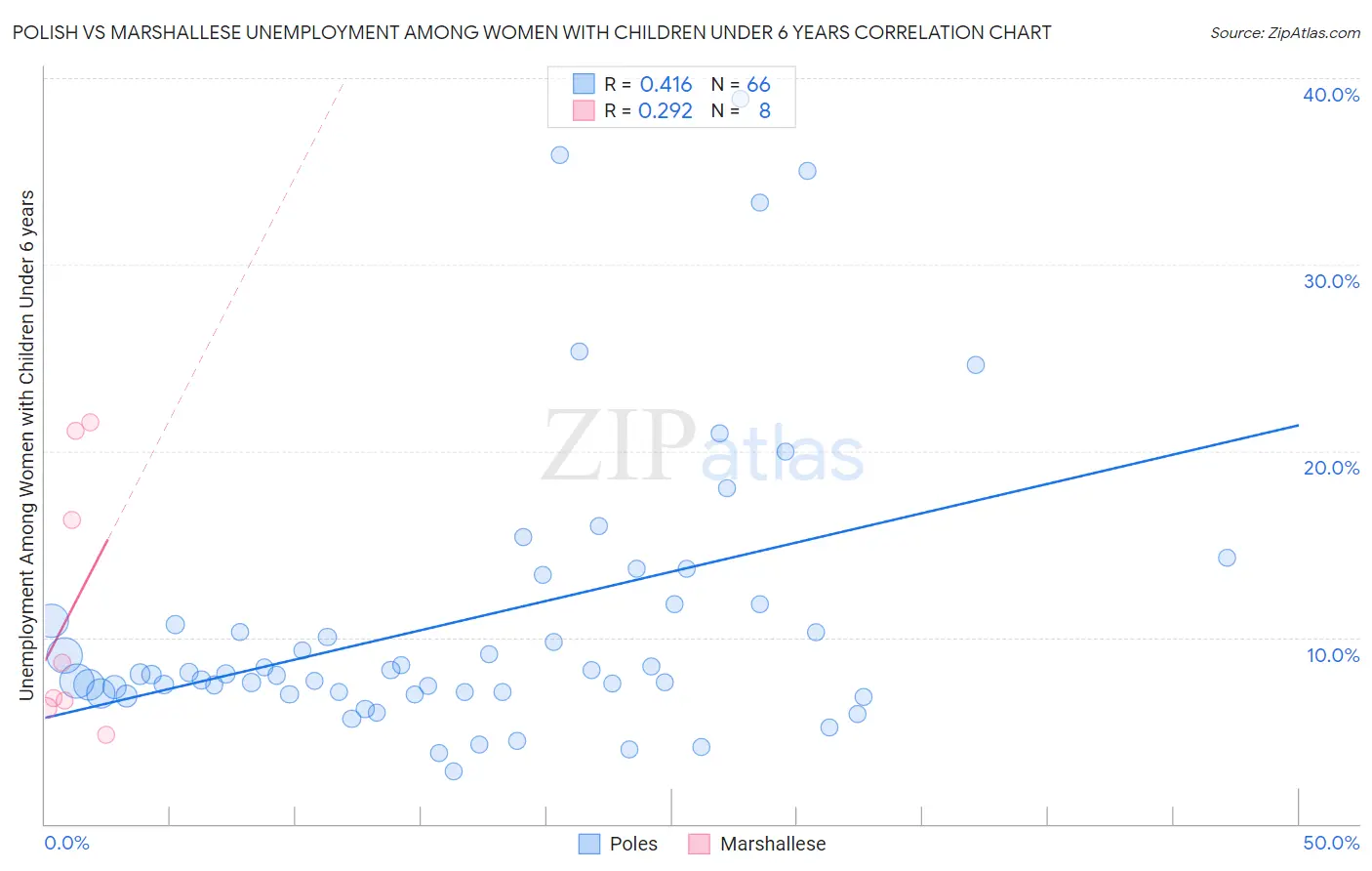 Polish vs Marshallese Unemployment Among Women with Children Under 6 years