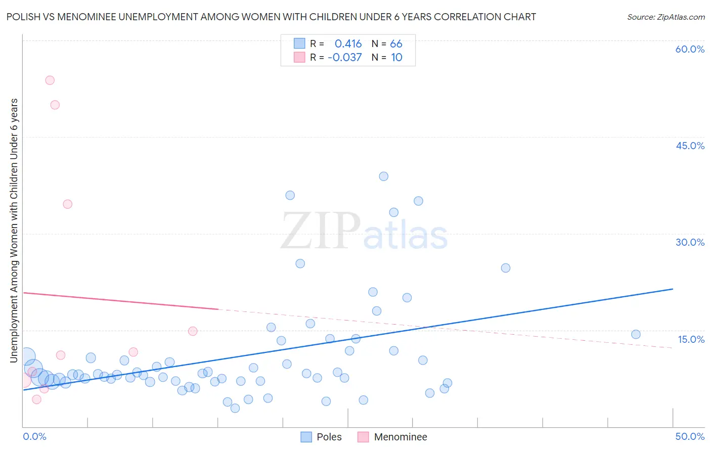Polish vs Menominee Unemployment Among Women with Children Under 6 years