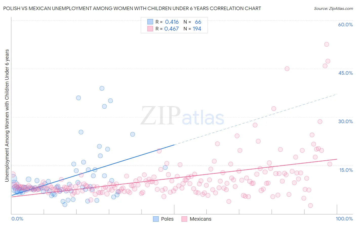 Polish vs Mexican Unemployment Among Women with Children Under 6 years