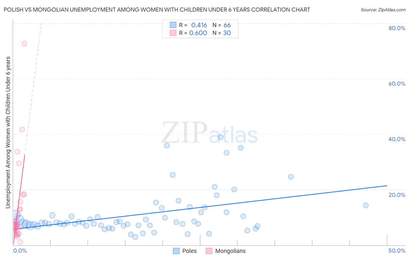 Polish vs Mongolian Unemployment Among Women with Children Under 6 years