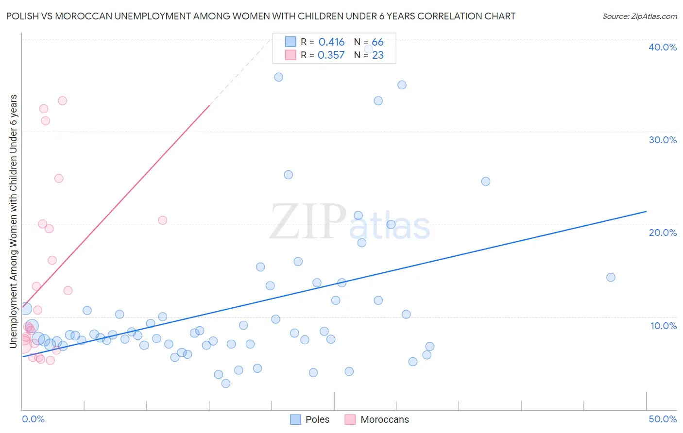 Polish vs Moroccan Unemployment Among Women with Children Under 6 years