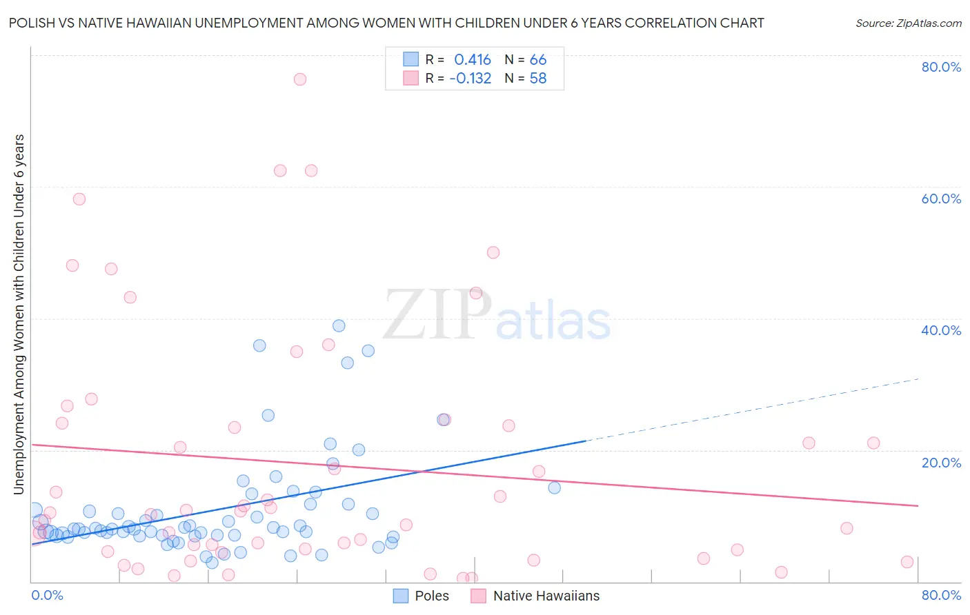 Polish vs Native Hawaiian Unemployment Among Women with Children Under 6 years
