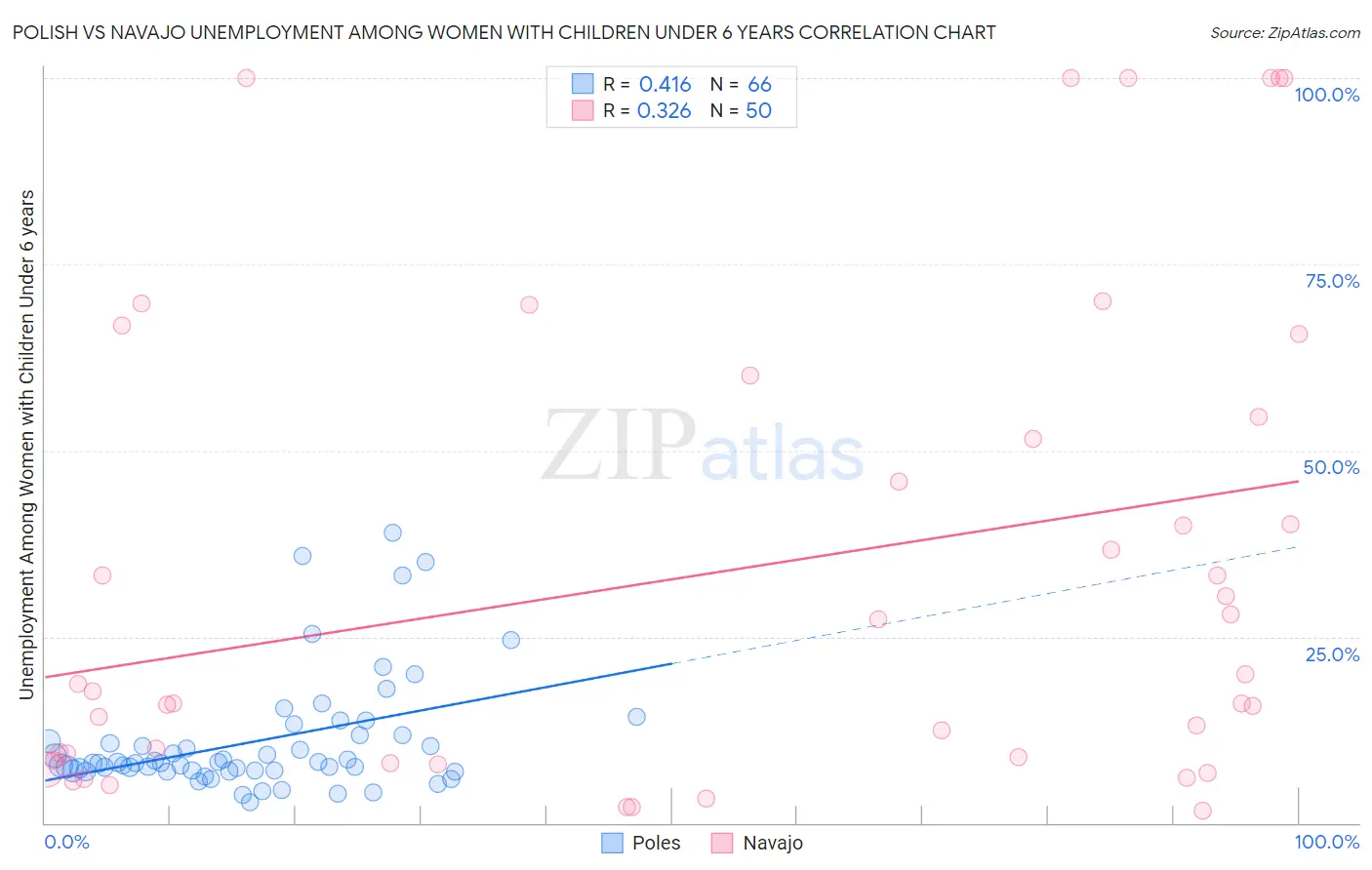 Polish vs Navajo Unemployment Among Women with Children Under 6 years