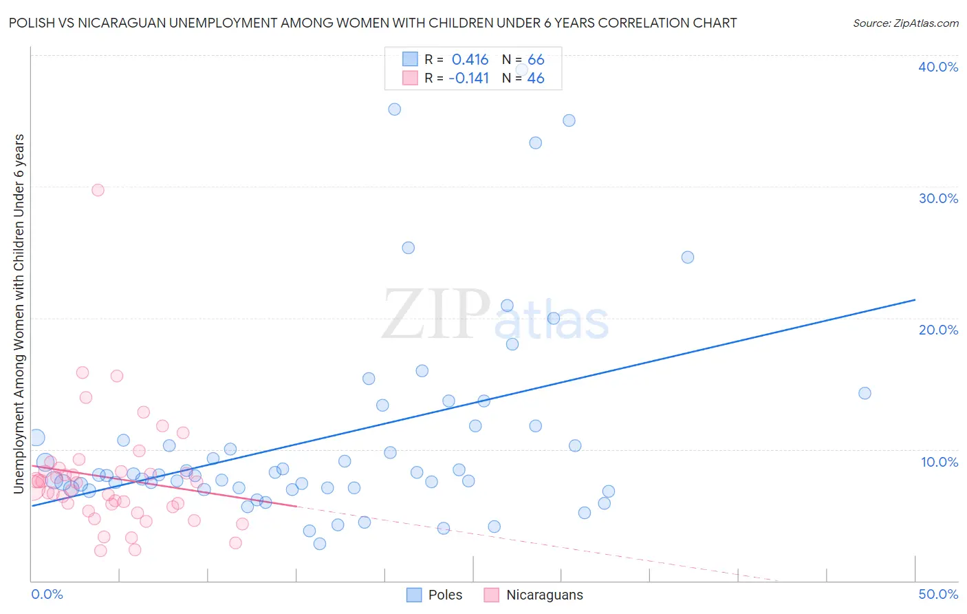 Polish vs Nicaraguan Unemployment Among Women with Children Under 6 years