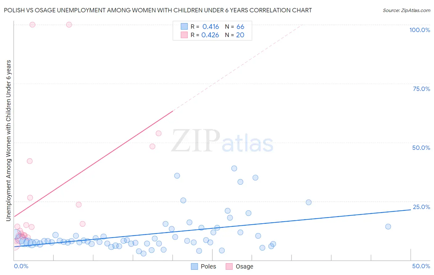 Polish vs Osage Unemployment Among Women with Children Under 6 years