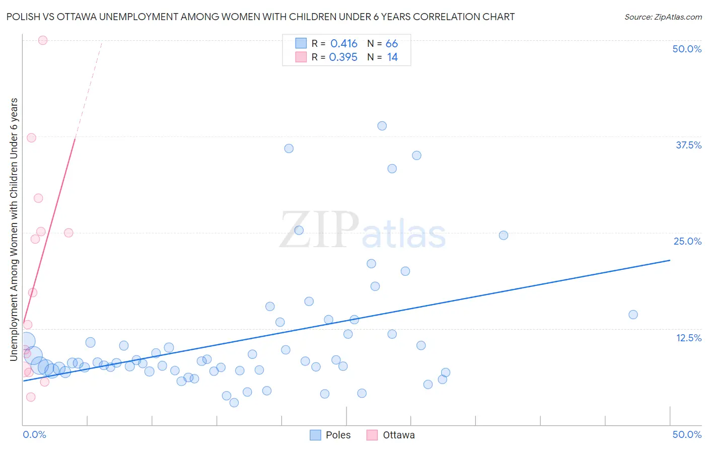 Polish vs Ottawa Unemployment Among Women with Children Under 6 years