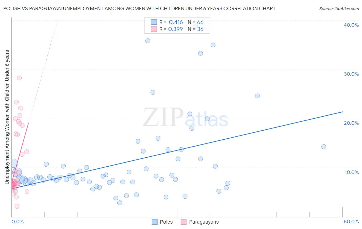 Polish vs Paraguayan Unemployment Among Women with Children Under 6 years