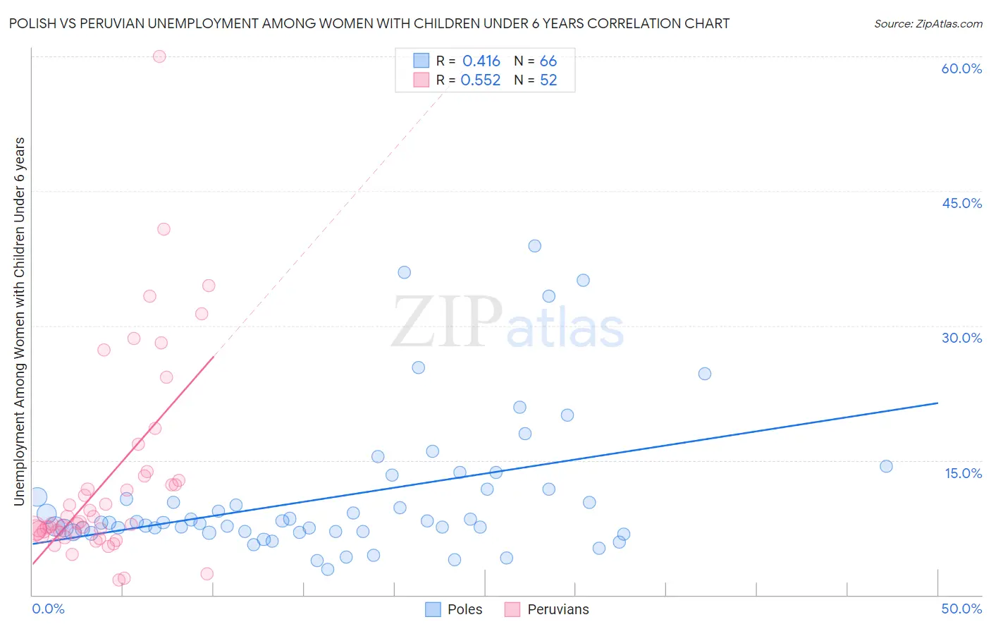 Polish vs Peruvian Unemployment Among Women with Children Under 6 years