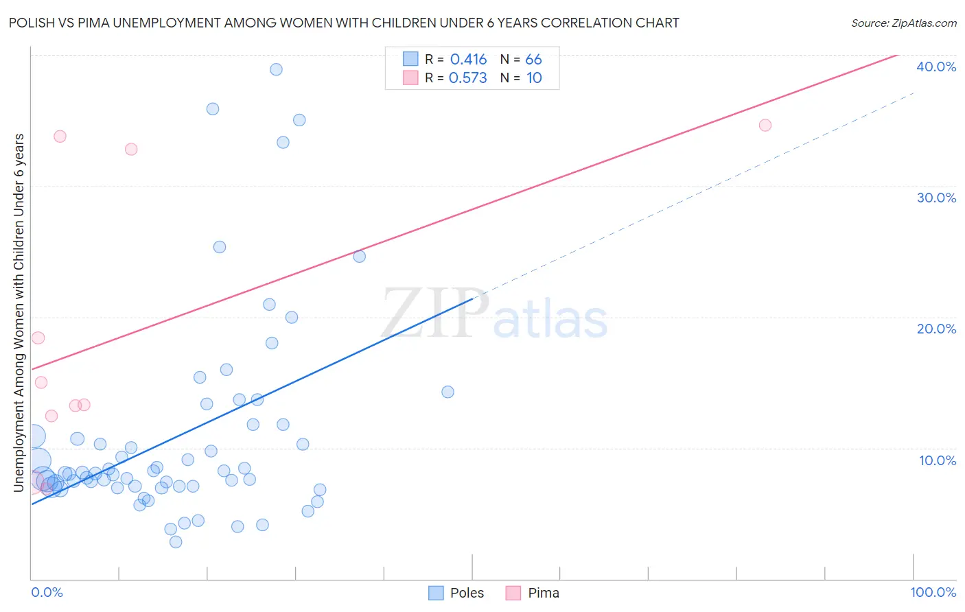 Polish vs Pima Unemployment Among Women with Children Under 6 years