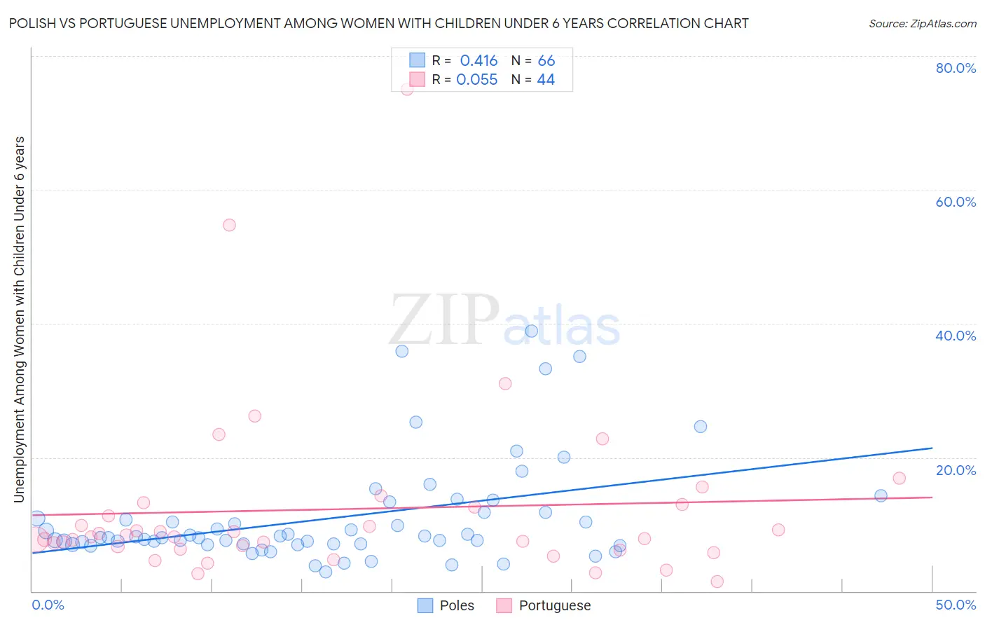 Polish vs Portuguese Unemployment Among Women with Children Under 6 years